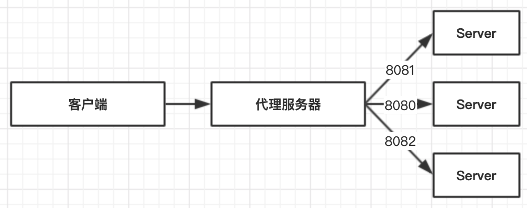 反向代理